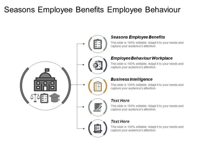 employee behaviour workplace cpb seasons intelligence benefits business ppt skip end